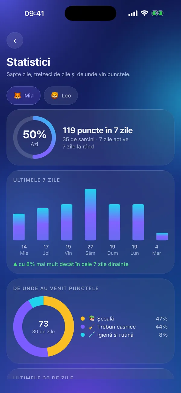 Meritavi: statistici cu punctele câștigate și sarcinile făcute în două săptămâni.
